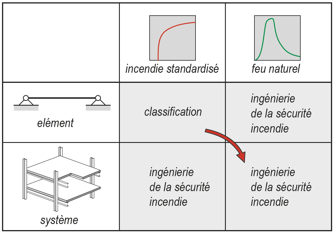 Comparaison entre l’ingénierie de la sécurité incendie (sur base d’un feu naturel et d’un comportement d’ensemble) et la classifi cation traditionnelle (sur base d’un incendie standardisé et du comportement d’éléments séparés)